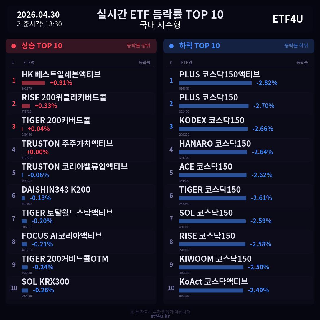 실시간 ETF 등락률 TOP 10 | 2026.04.30 13:30 - 3