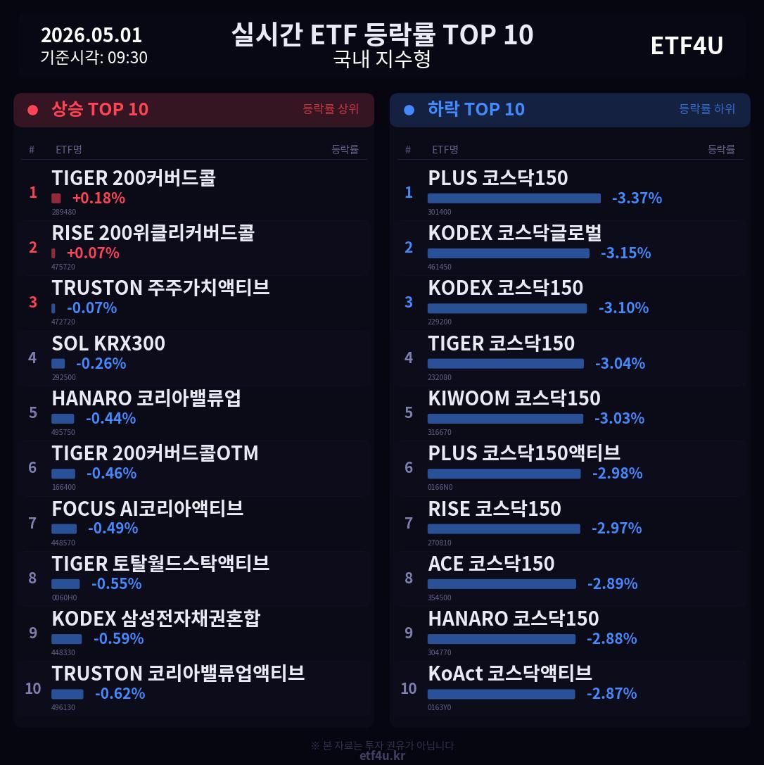 실시간 ETF 등락률 TOP 10 | 2026.05.01 09:30 - 3