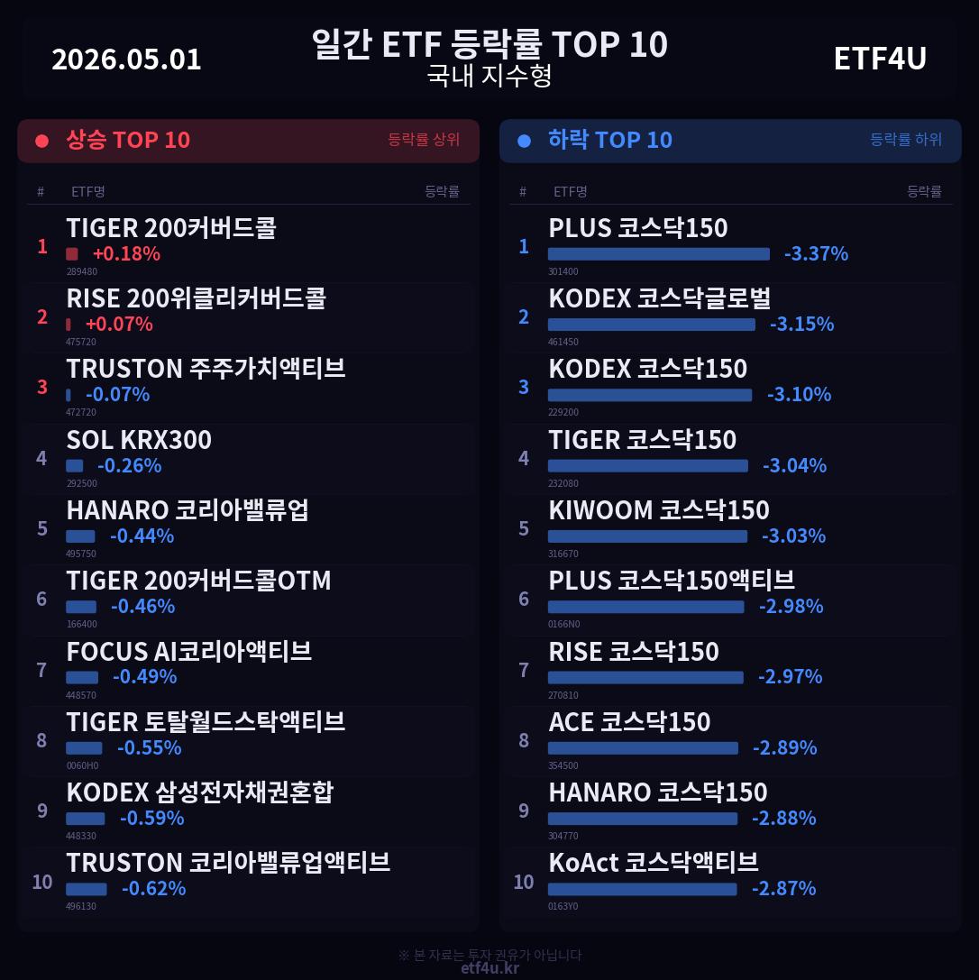 일간 ETF 등락률 TOP 10 | 2026.05.01 - 3