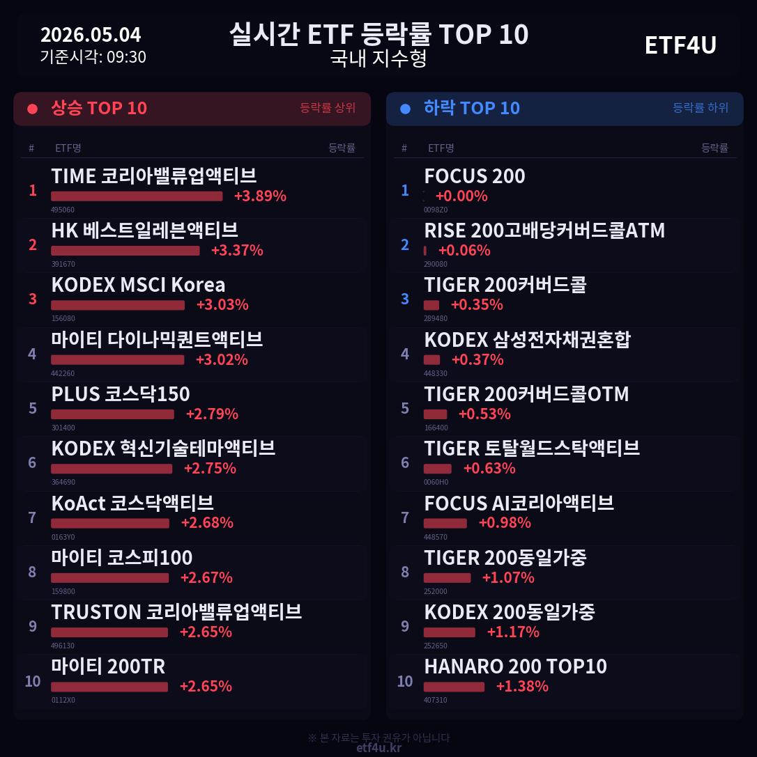 실시간 ETF 등락률 TOP 10 | 2026.05.04 09:30 - 3