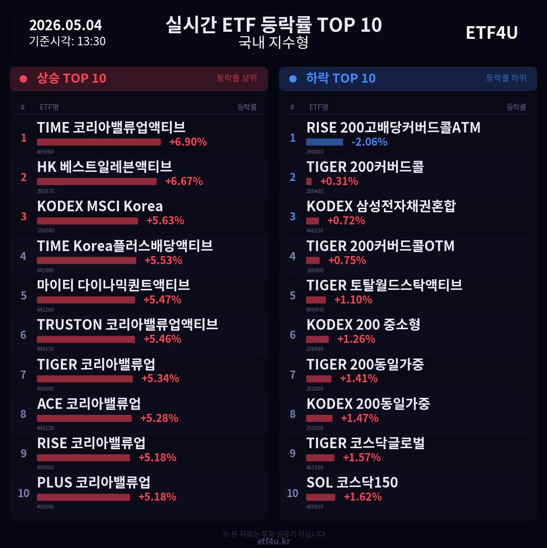 실시간 ETF 등락률 TOP 10 | 2026.05.04 13:30 - 3
