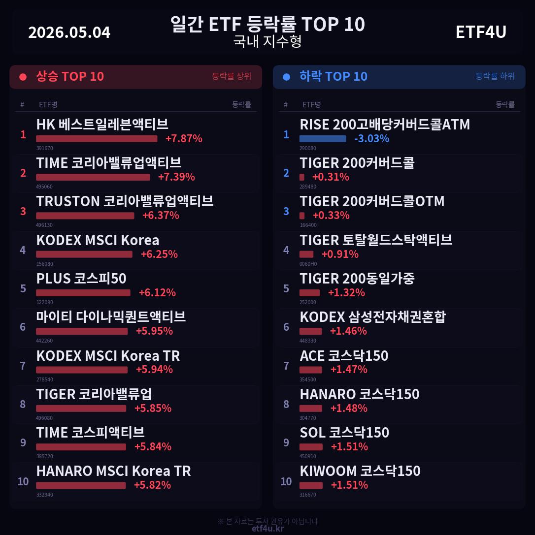 일간 ETF 등락률 TOP 10 | 2026.05.04 - 3