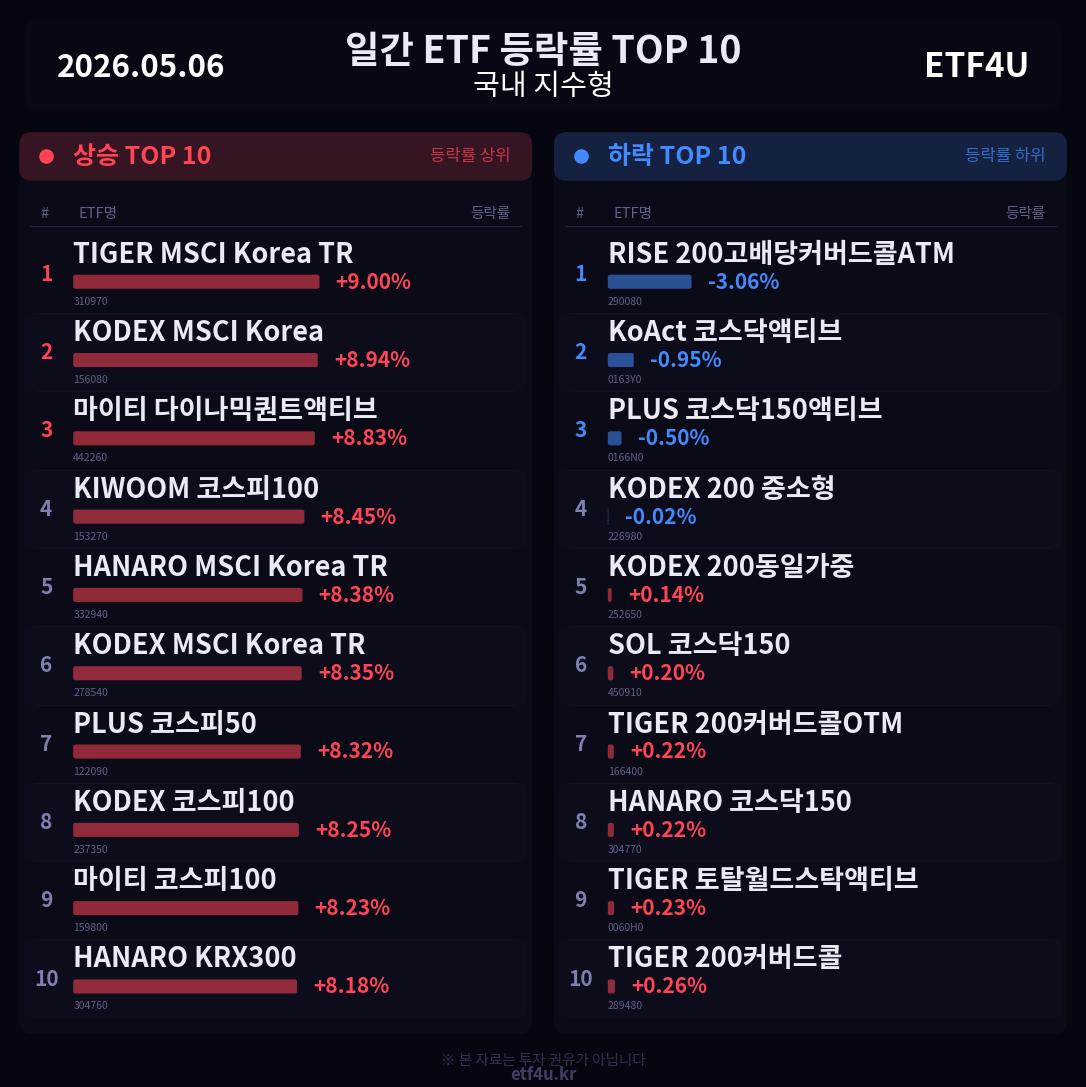 일간 ETF 등락률 TOP 10 | 2026.05.06 - 3