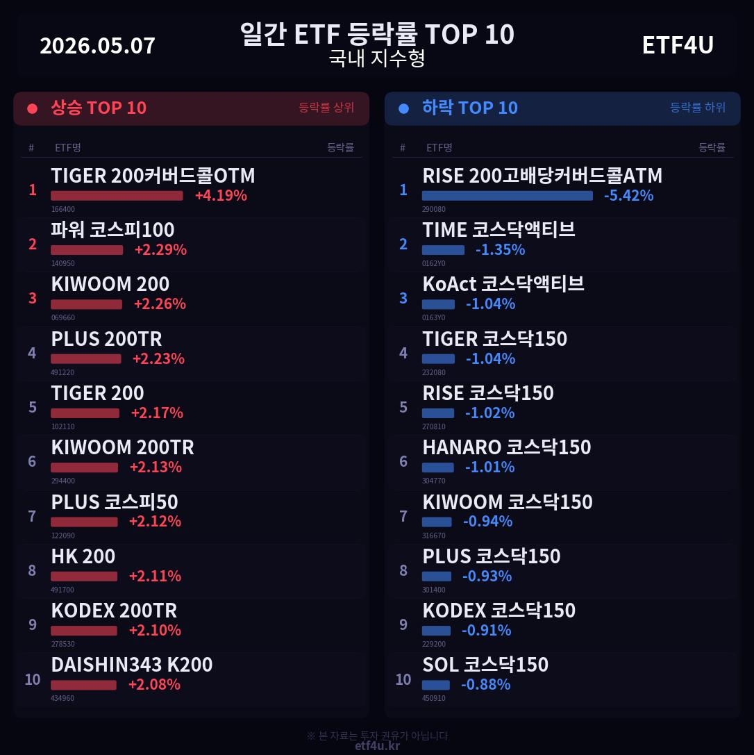 일간 ETF 등락률 TOP 10 | 2026.05.07 - 3