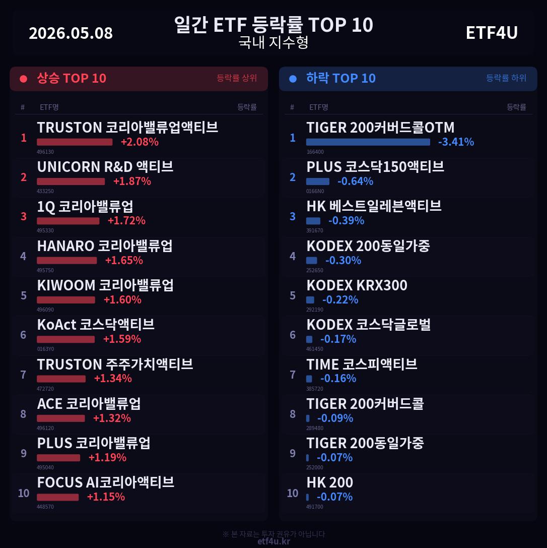 일간 ETF 등락률 TOP 10 | 2026.05.08 - 3