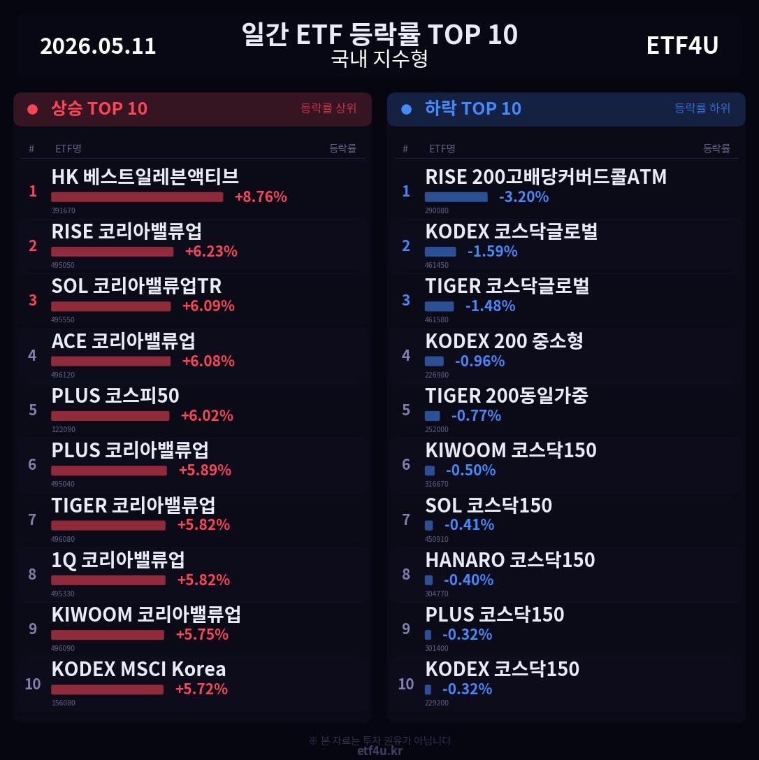 일간 ETF 등락률 TOP 10 | 2026.05.11 - 3
