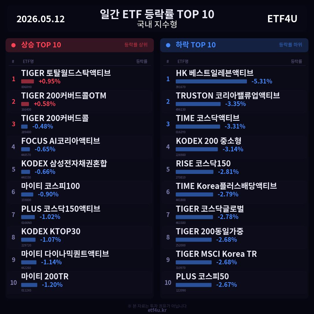 일간 ETF 등락률 TOP 10 | 2026.05.12 - 3