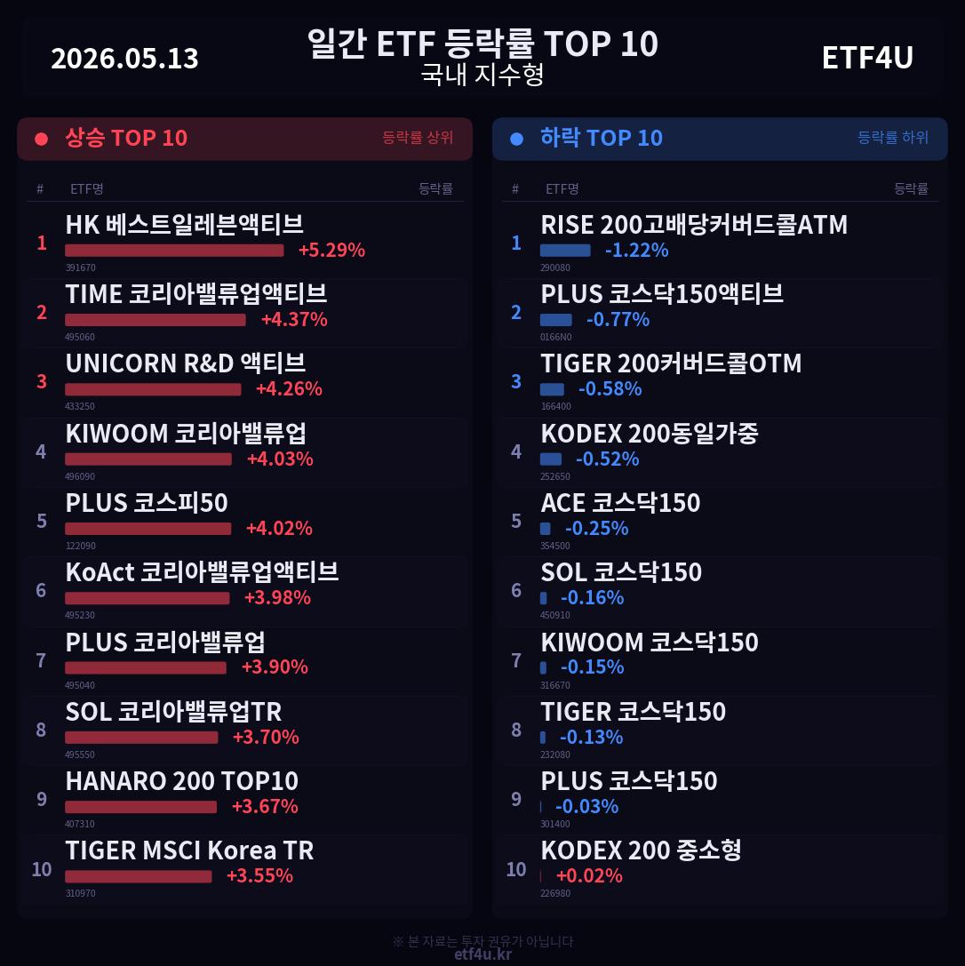 일간 ETF 등락률 TOP 10 | 2026.05.13 - 3