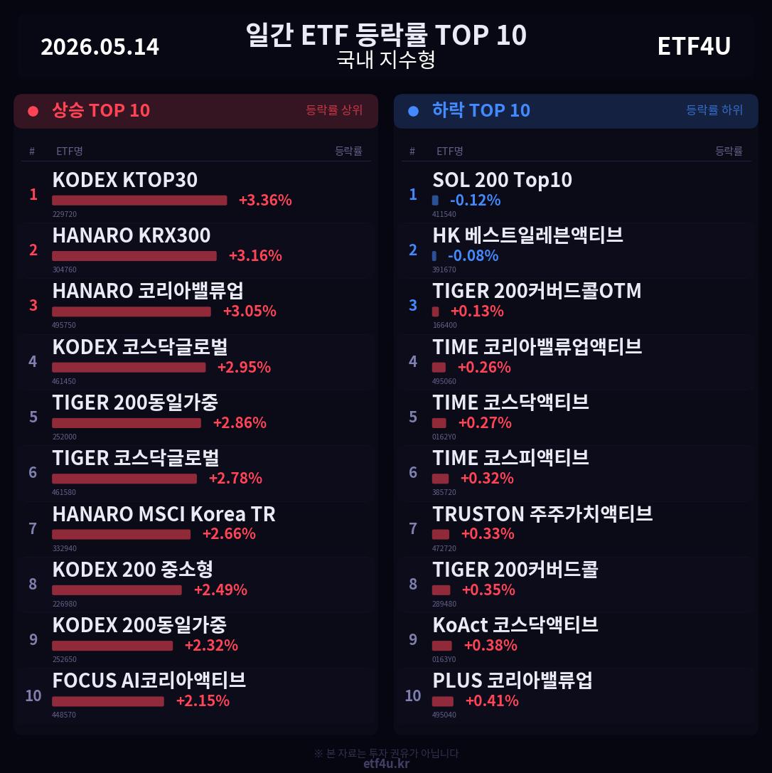 일간 ETF 등락률 TOP 10 | 2026.05.14 - 3
