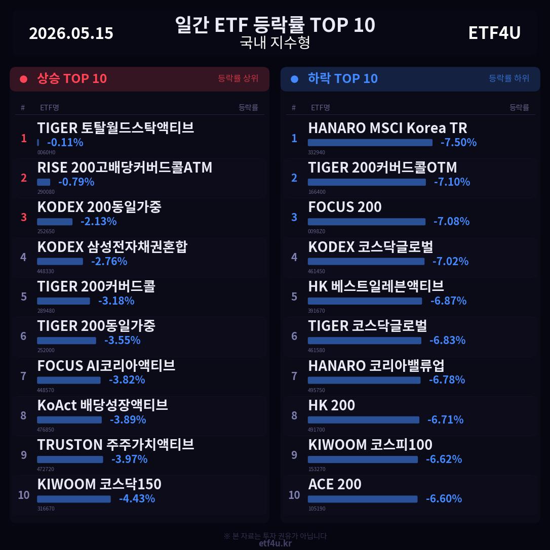일간 ETF 등락률 TOP 10 | 2026.05.15 - 3