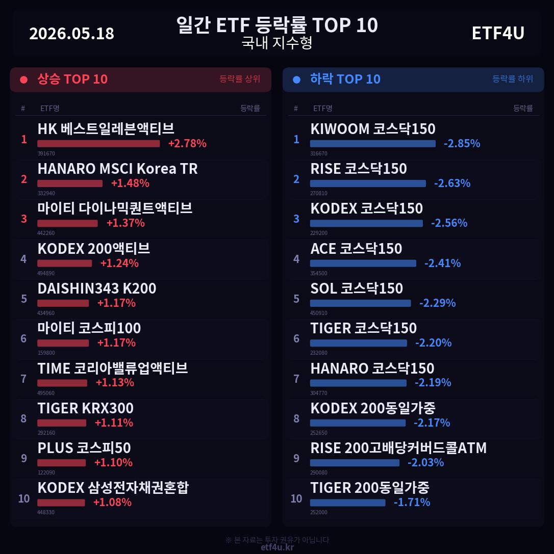 일간 ETF 등락률 TOP 10 | 2026.05.18 - 3