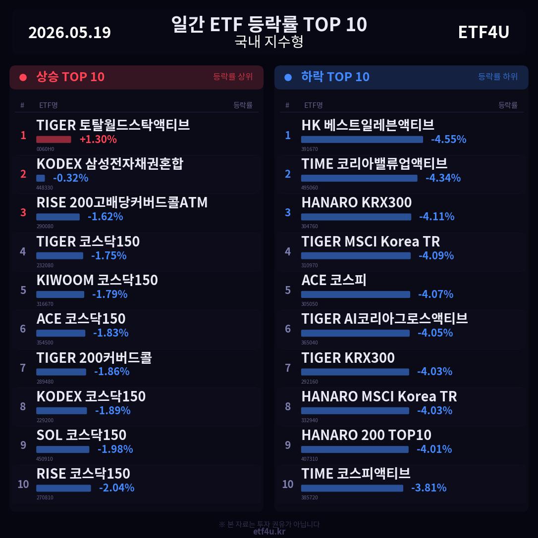 일간 ETF 등락률 TOP 10 | 2026.05.19 - 3