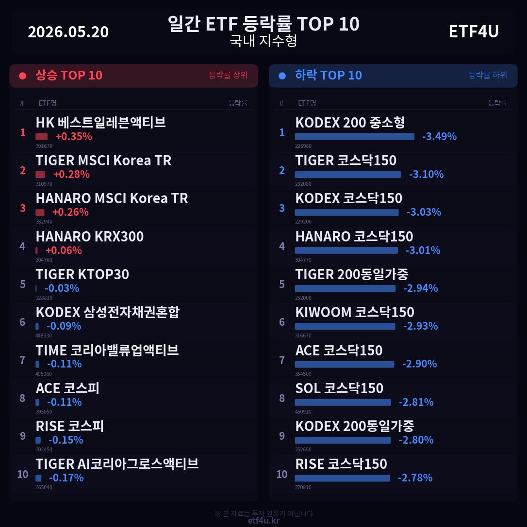 일간 ETF 등락률 TOP 10 | 2026.05.20 - 3