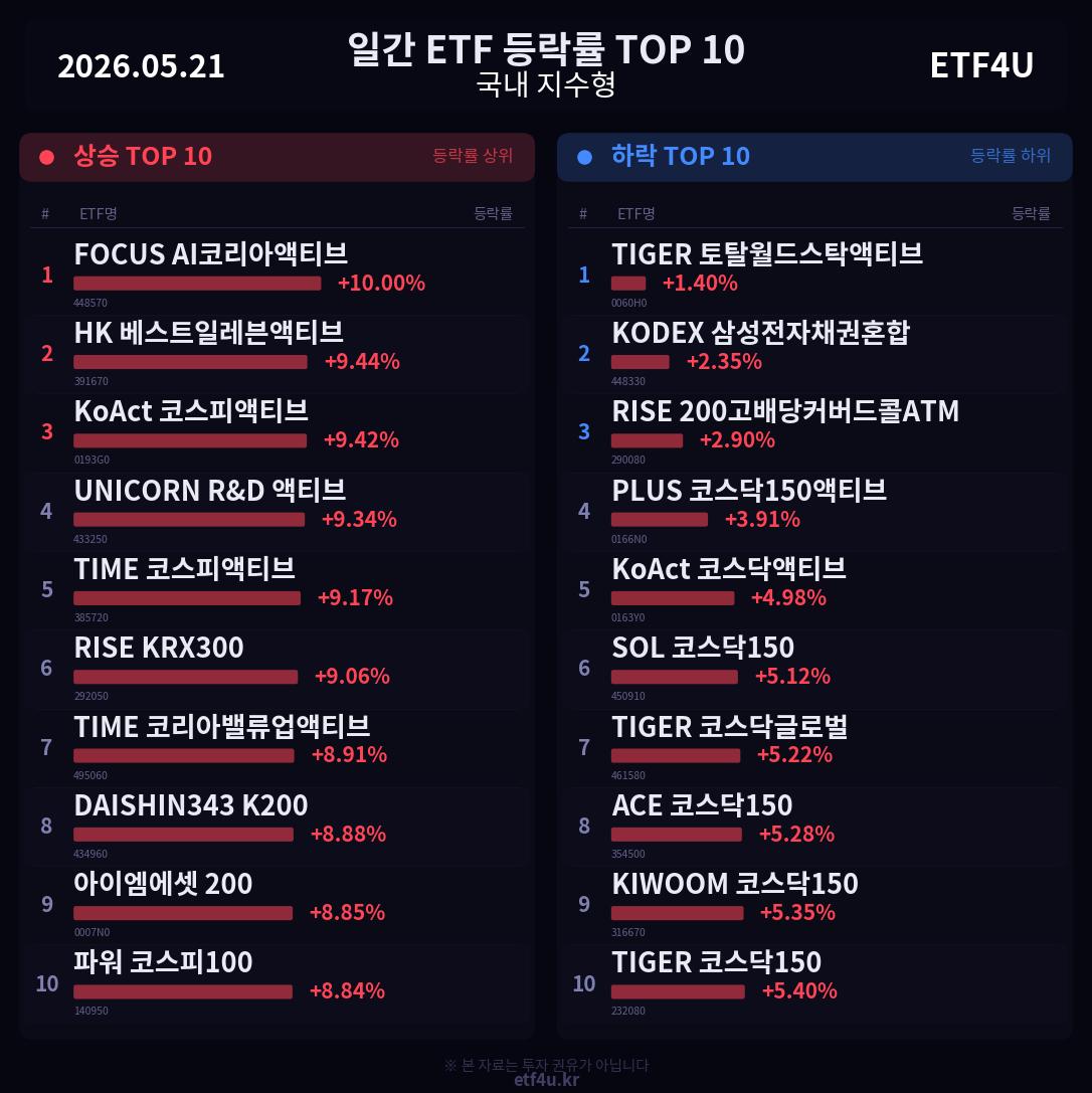 일간 ETF 등락률 TOP 10 | 2026.05.21 - 3