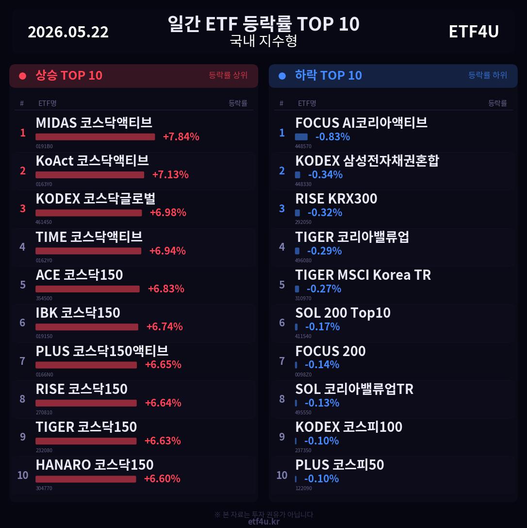 일간 ETF 등락률 TOP 10 | 2026.05.22 - 3