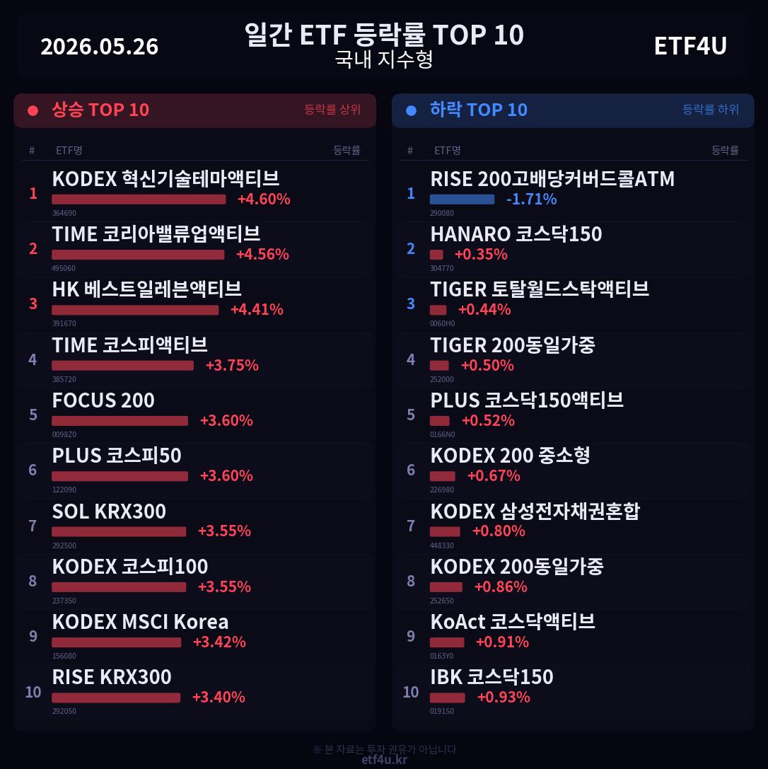 일간 ETF 등락률 TOP 10 | 2026.05.26 - 3
