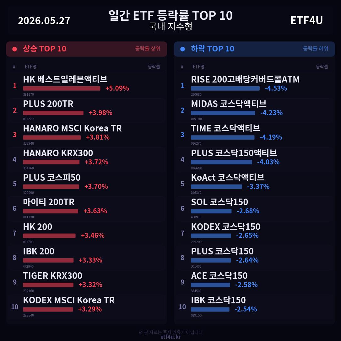 일간 ETF 등락률 TOP 10 | 2026.05.27 - 3