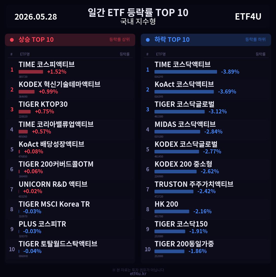 일간 ETF 등락률 TOP 10 | 2026.05.28 - 3