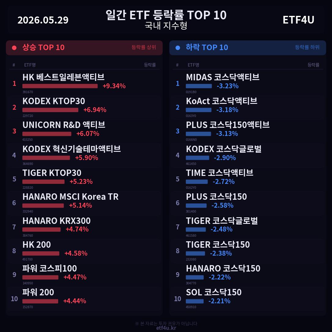 일간 ETF 등락률 TOP 10 | 2026.05.29 - 3
