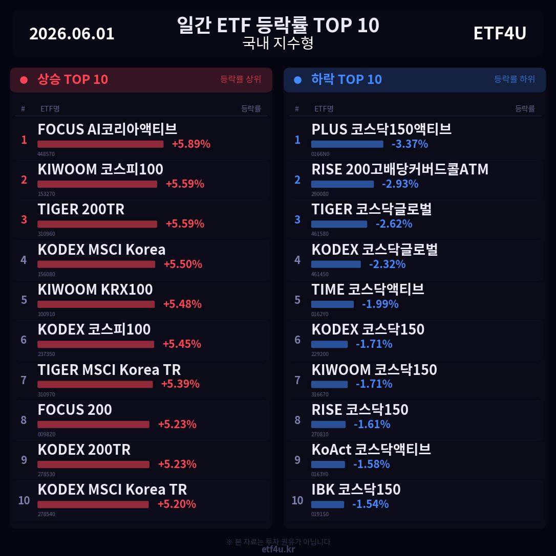 일간 ETF 등락률 TOP 10 | 2026.06.01 - 3