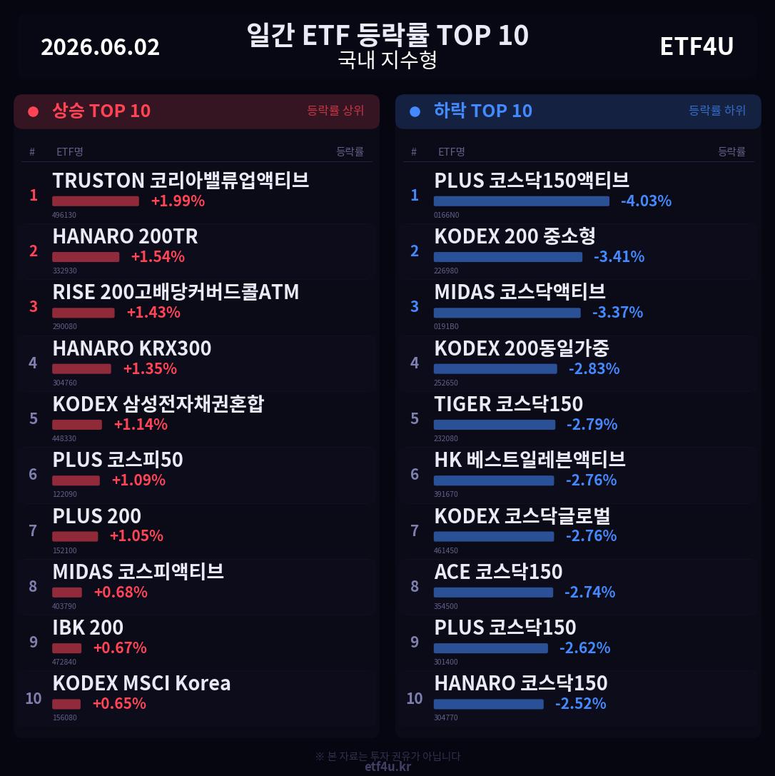일간 ETF 등락률 TOP 10 | 2026.06.02 - 3