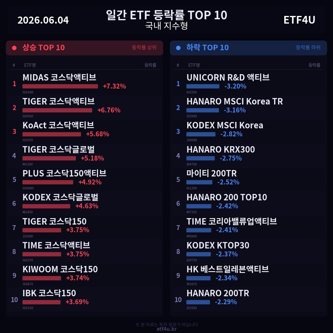 일간 ETF 등락률 TOP 10 | 2026.06.04 - 3