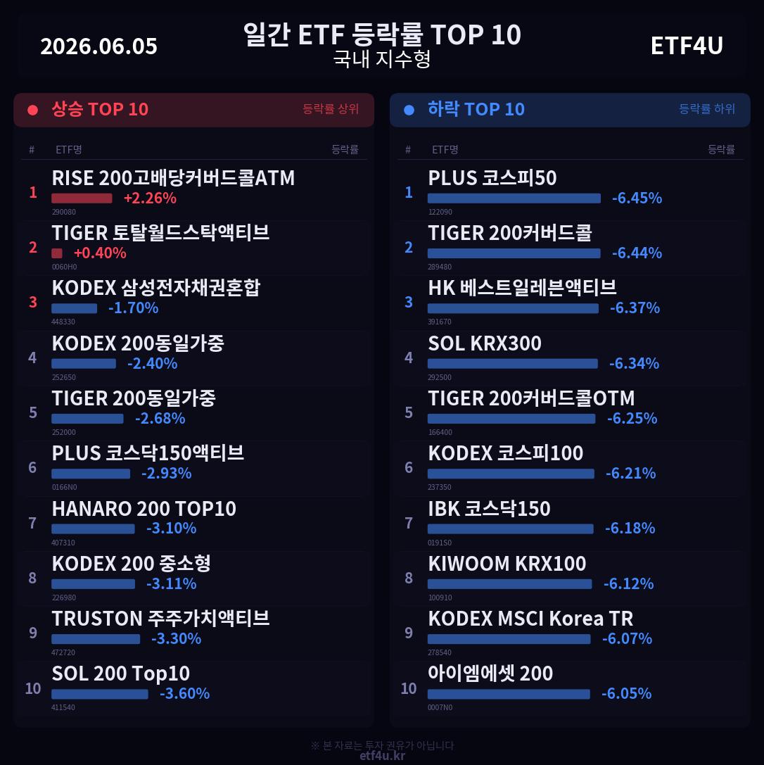 일간 ETF 등락률 TOP 10 | 2026.06.05 - 3