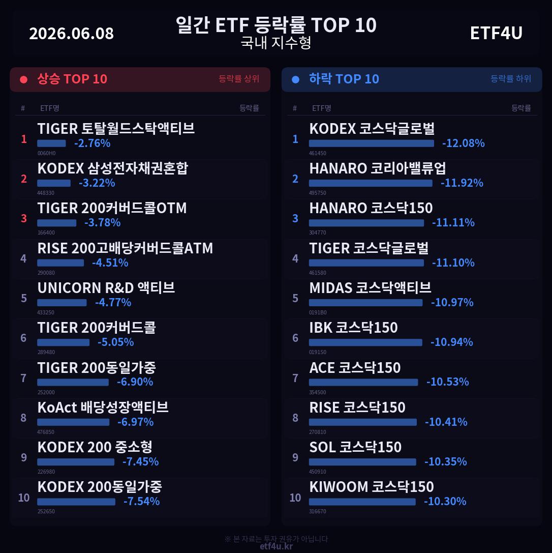 일간 ETF 등락률 TOP 10 | 2026.06.08 - 3