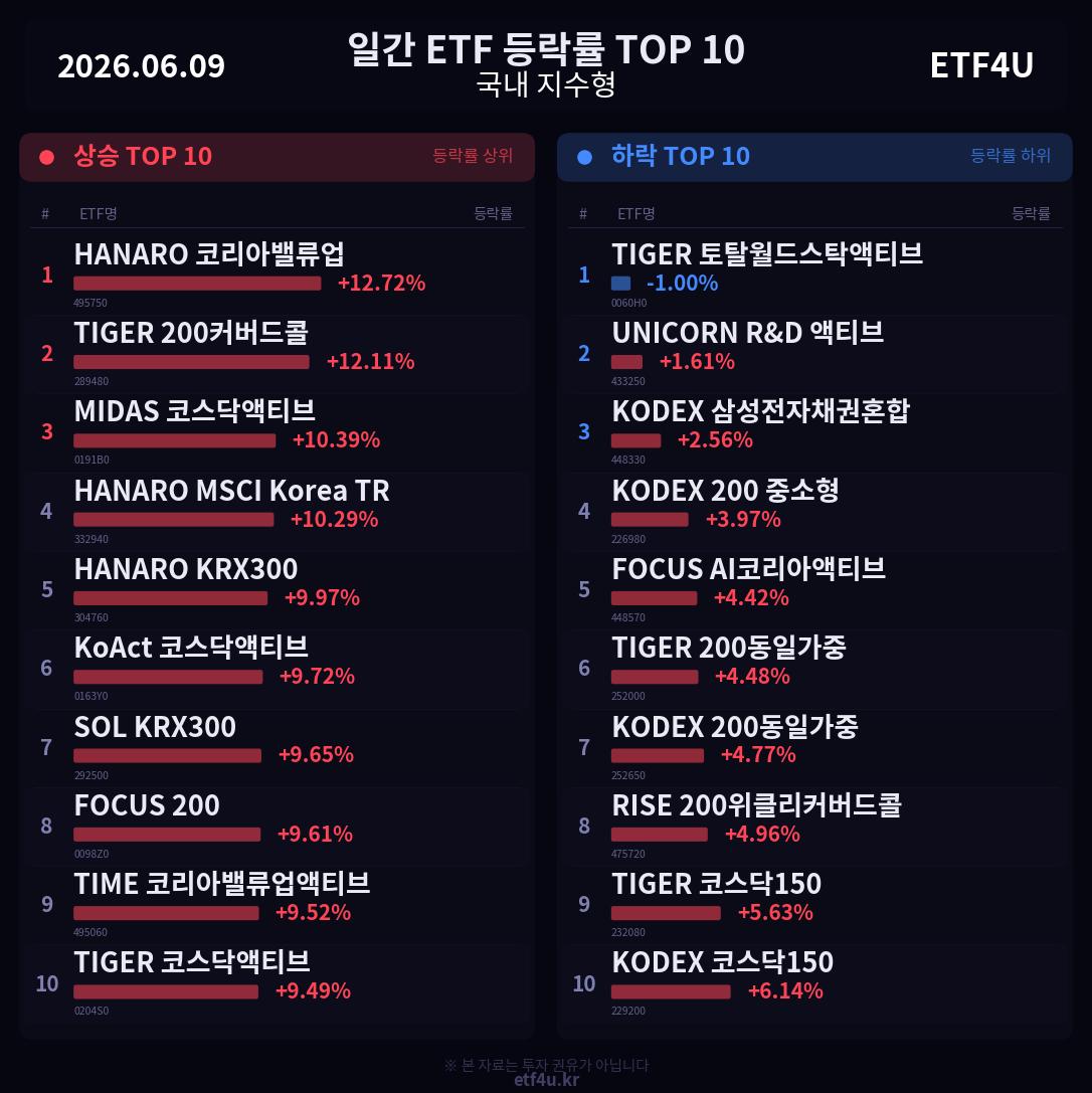 일간 ETF 등락률 TOP 10 | 2026.06.09 - 3