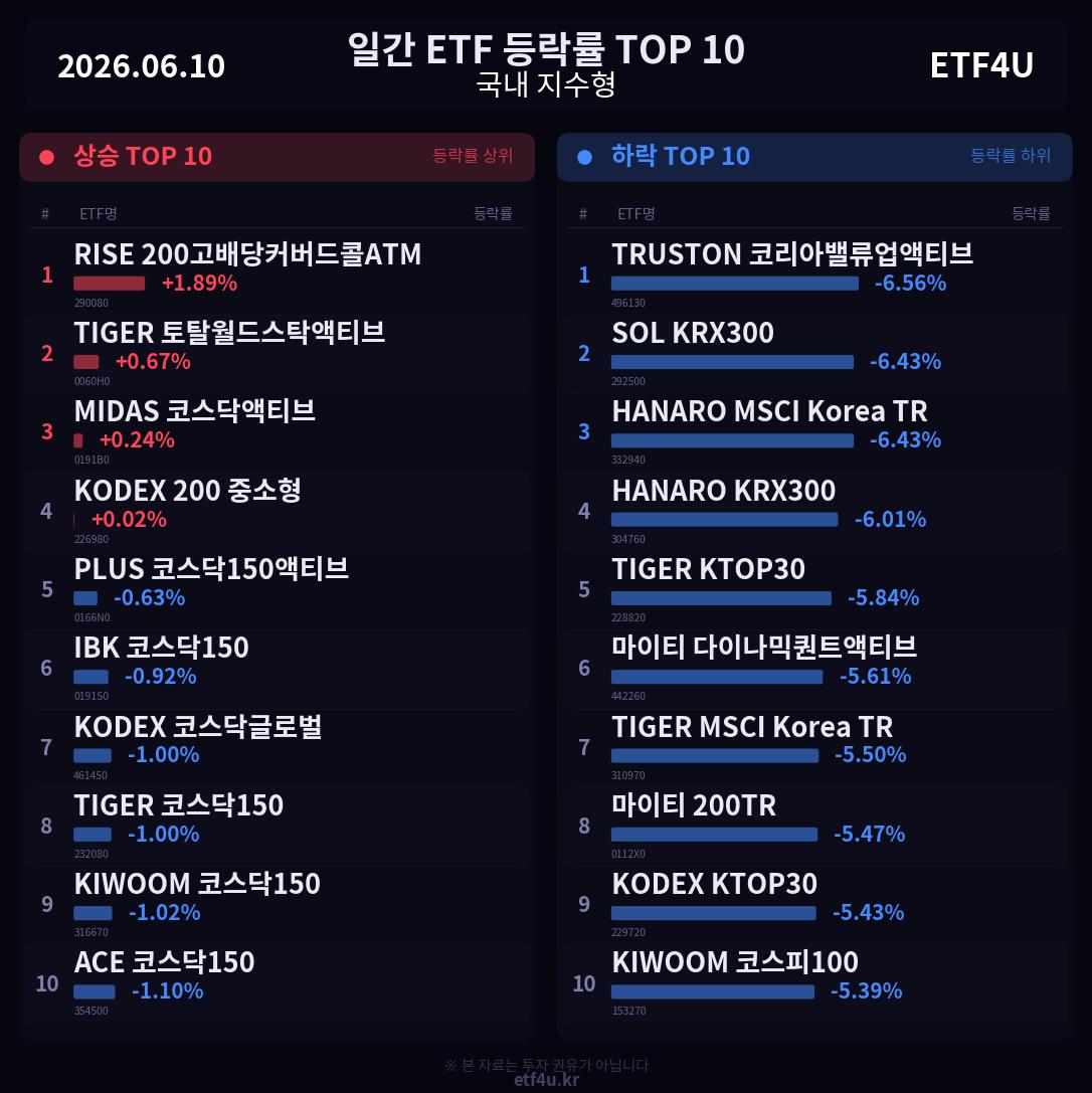 일간 ETF 등락률 TOP 10 | 2026.06.10 - 3
