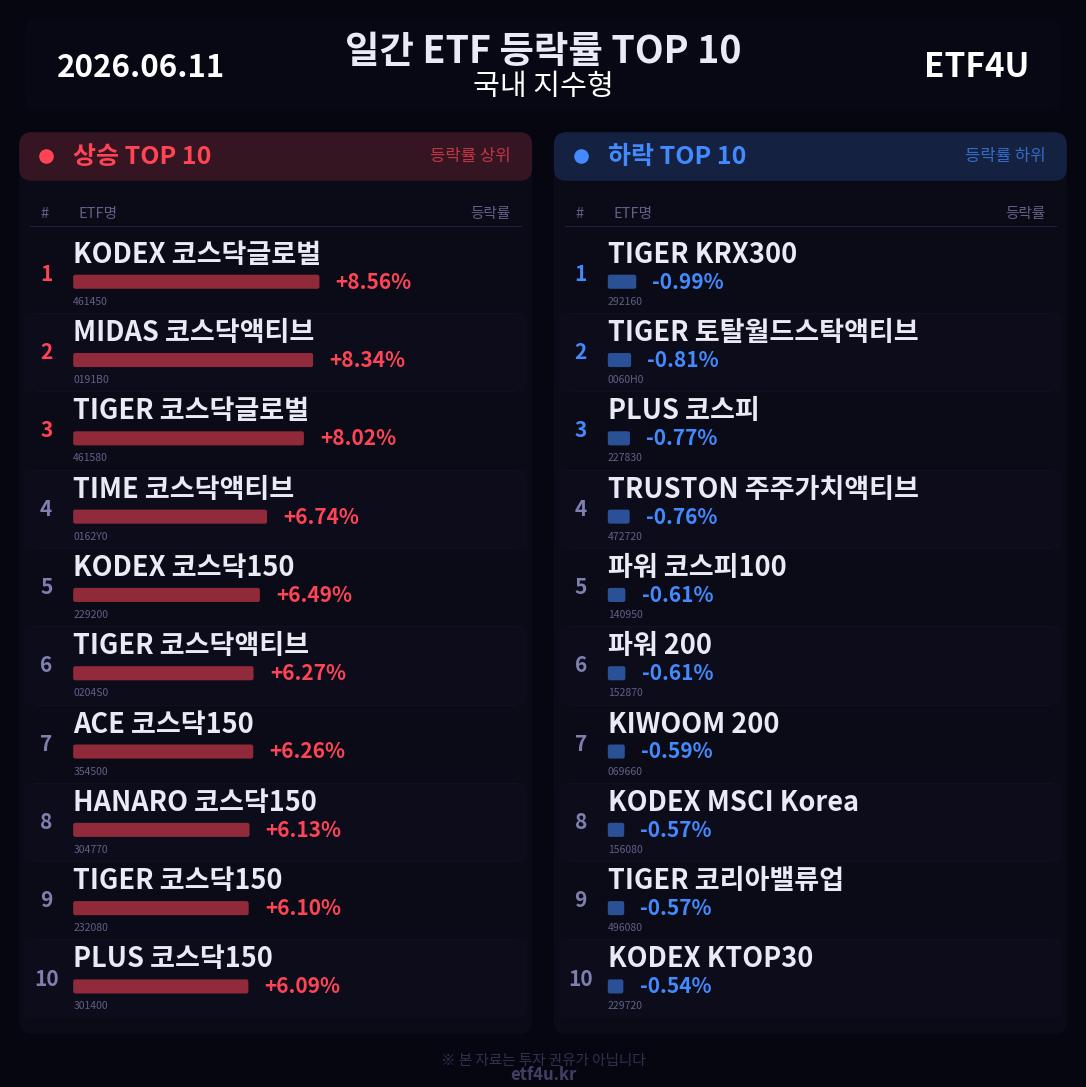 일간 ETF 등락률 TOP 10 | 2026.06.11 - 3