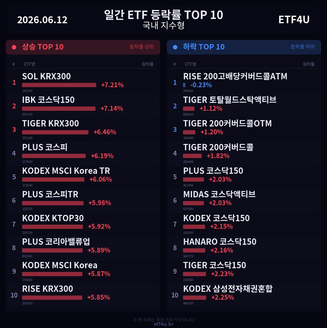 일간 ETF 등락률 TOP 10 | 2026.06.12 - 3
