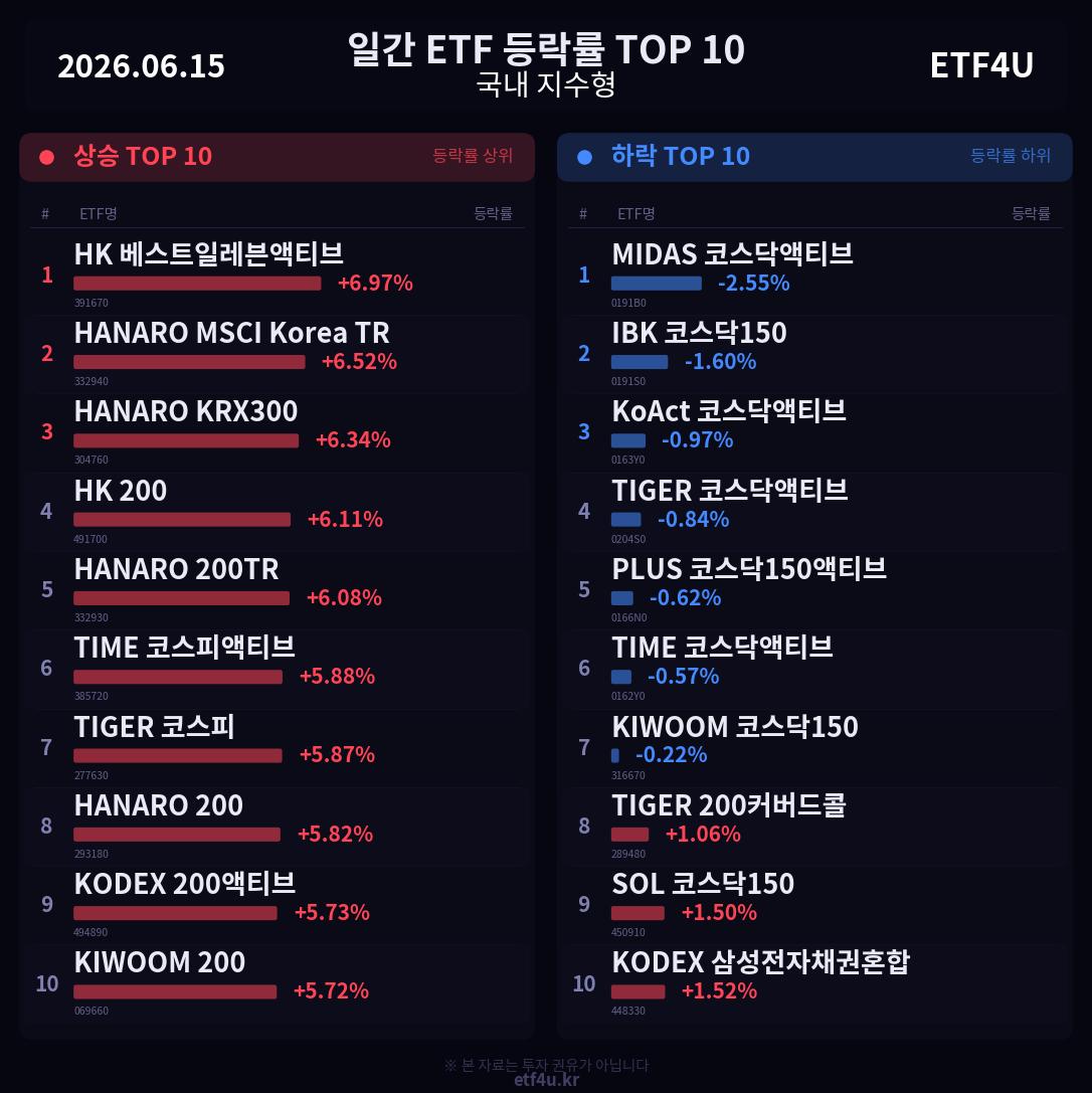 일간 ETF 등락률 TOP 10 | 2026.06.15 - 3