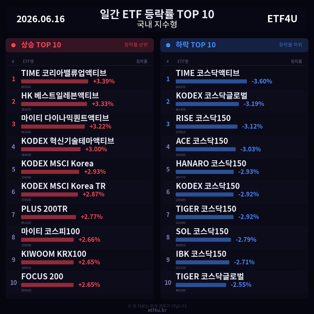 일간 ETF 등락률 TOP 10 | 2026.06.16 - 3
