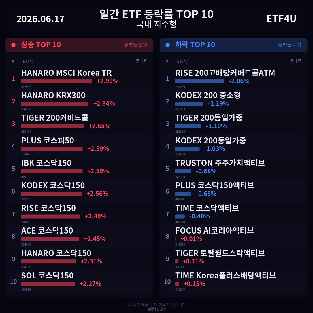 일간 ETF 등락률 TOP 10 | 2026.06.17 - 3