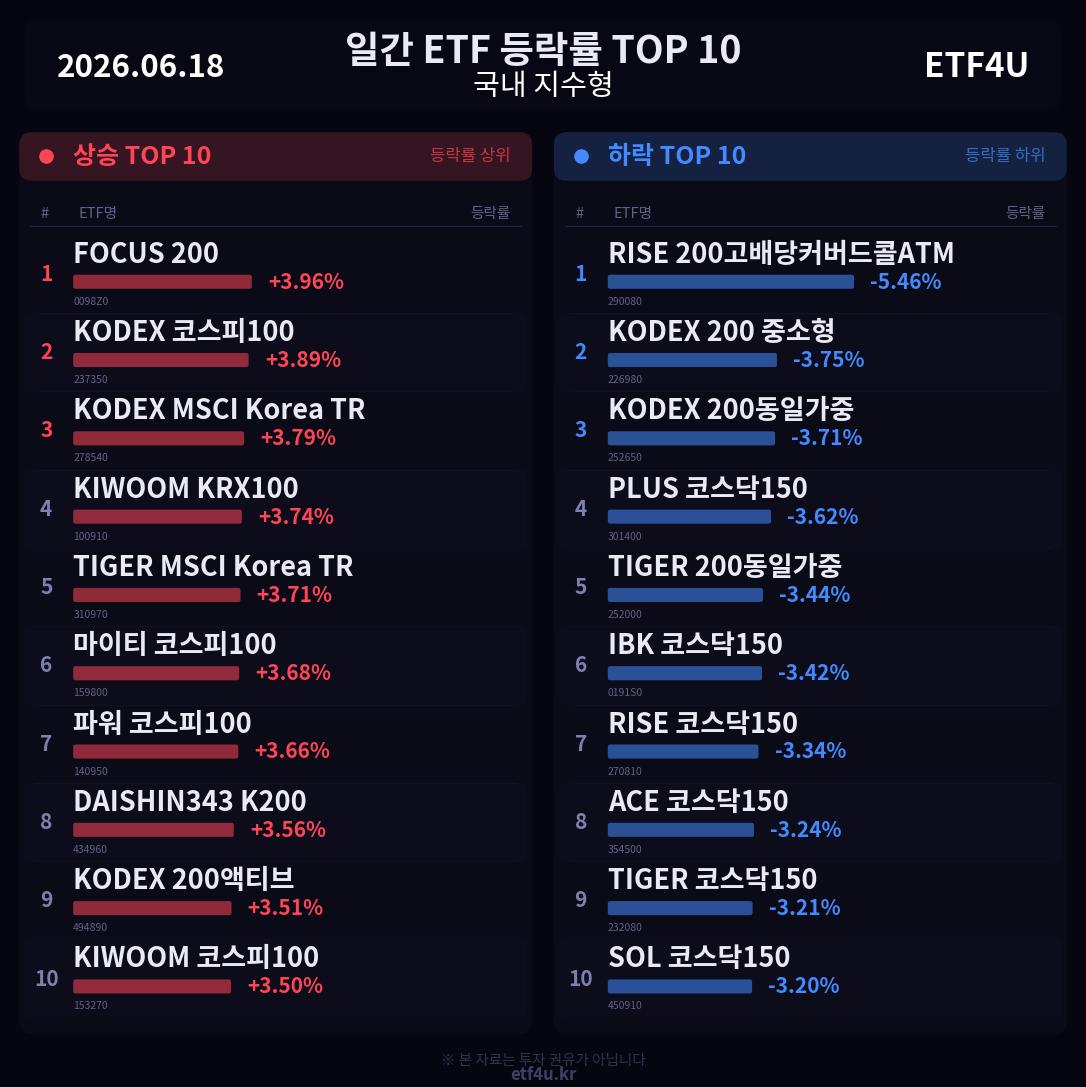 일간 ETF 등락률 TOP 10 | 2026.06.18 - 3
