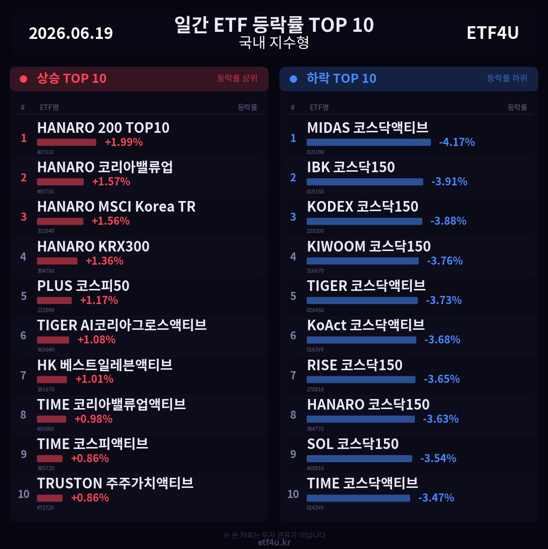 일간 ETF 등락률 TOP 10 | 2026.06.19 - 3