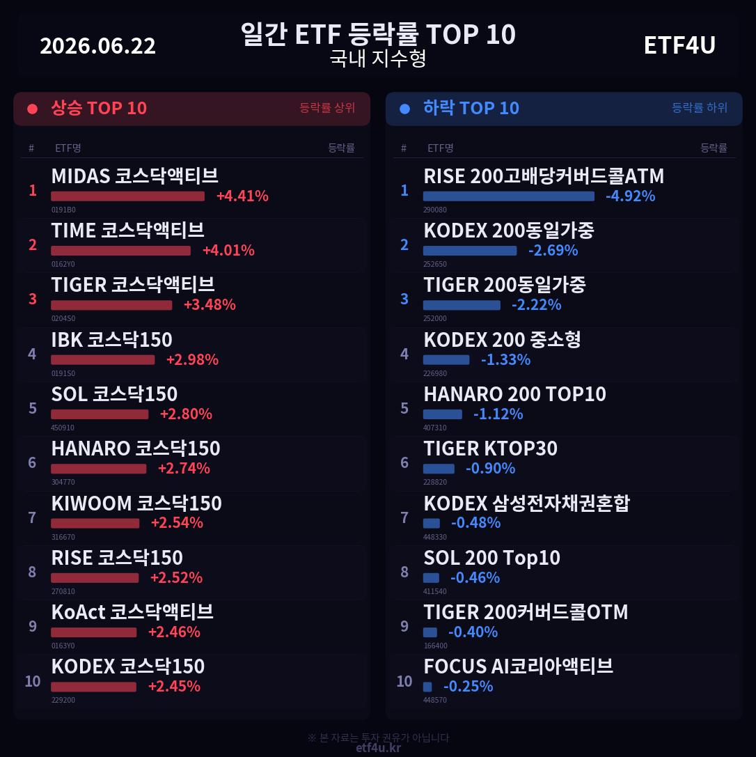 일간 ETF 등락률 TOP 10 | 2026.06.22 - 3