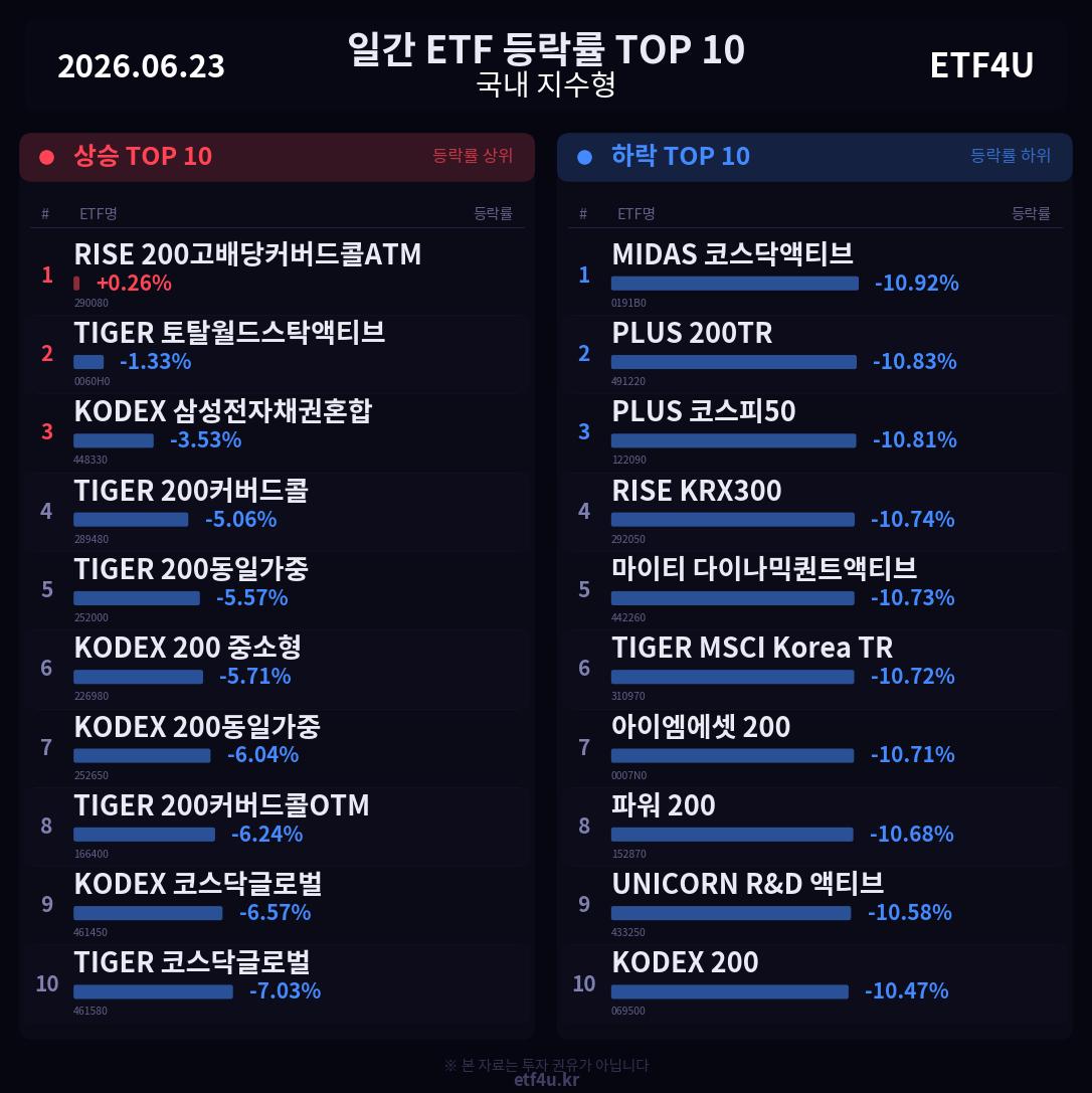 일간 ETF 등락률 TOP 10 | 2026.06.23 - 3