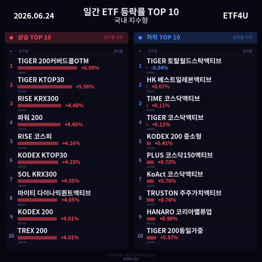 일간 ETF 등락률 TOP 10 | 2026.06.24 - 3