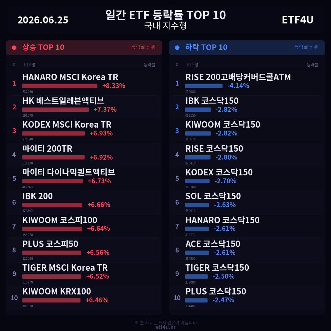 일간 ETF 등락률 TOP 10 | 2026.06.25 - 3