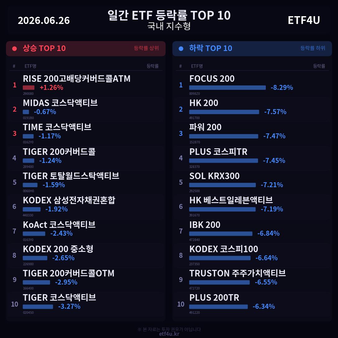 일간 ETF 등락률 TOP 10 | 2026.06.26 - 3