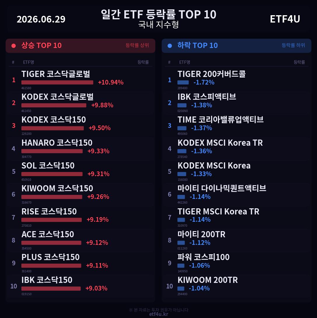 일간 ETF 등락률 TOP 10 | 2026.06.29 - 3