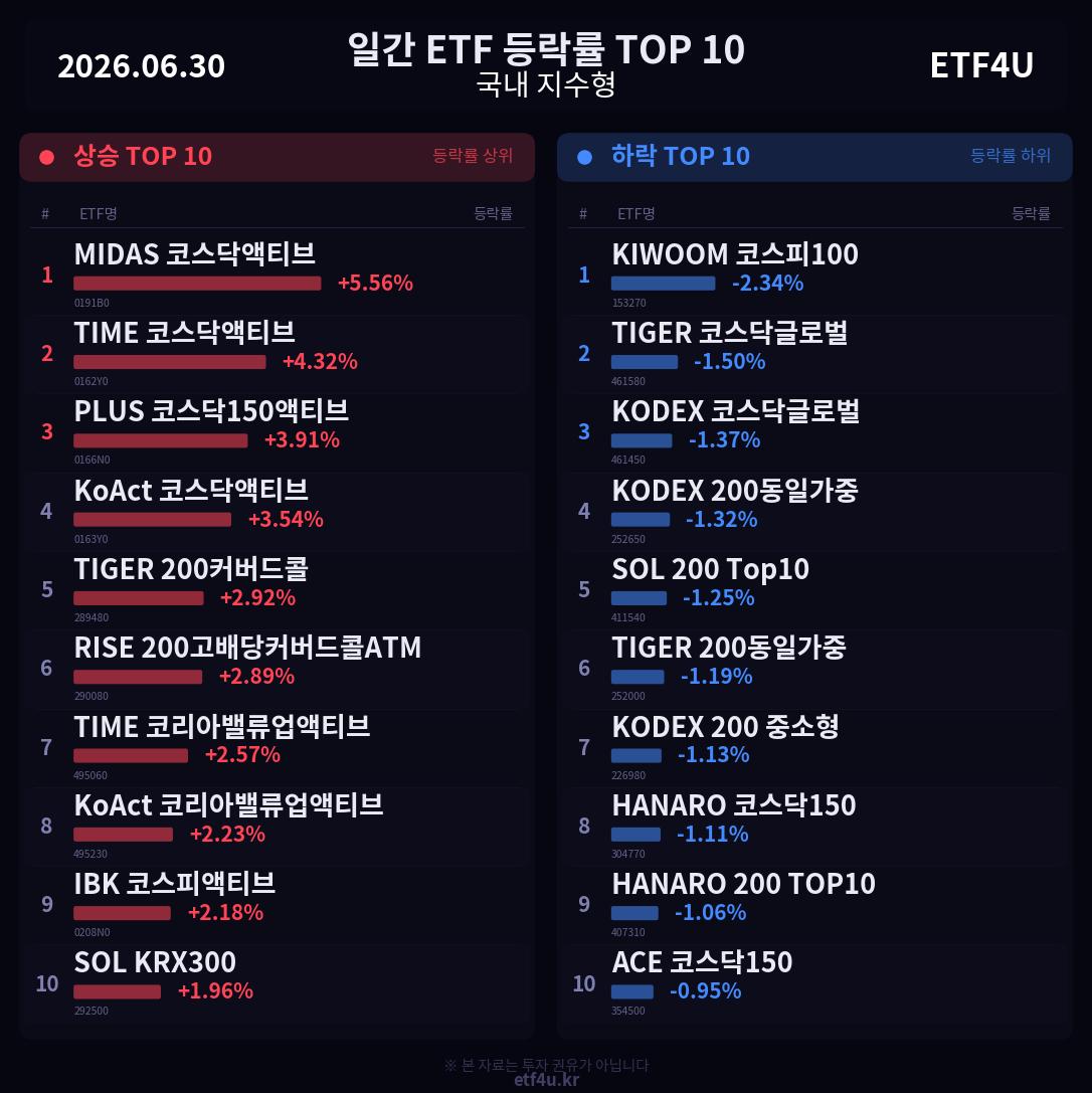 일간 ETF 등락률 TOP 10 | 2026.06.30 - 3