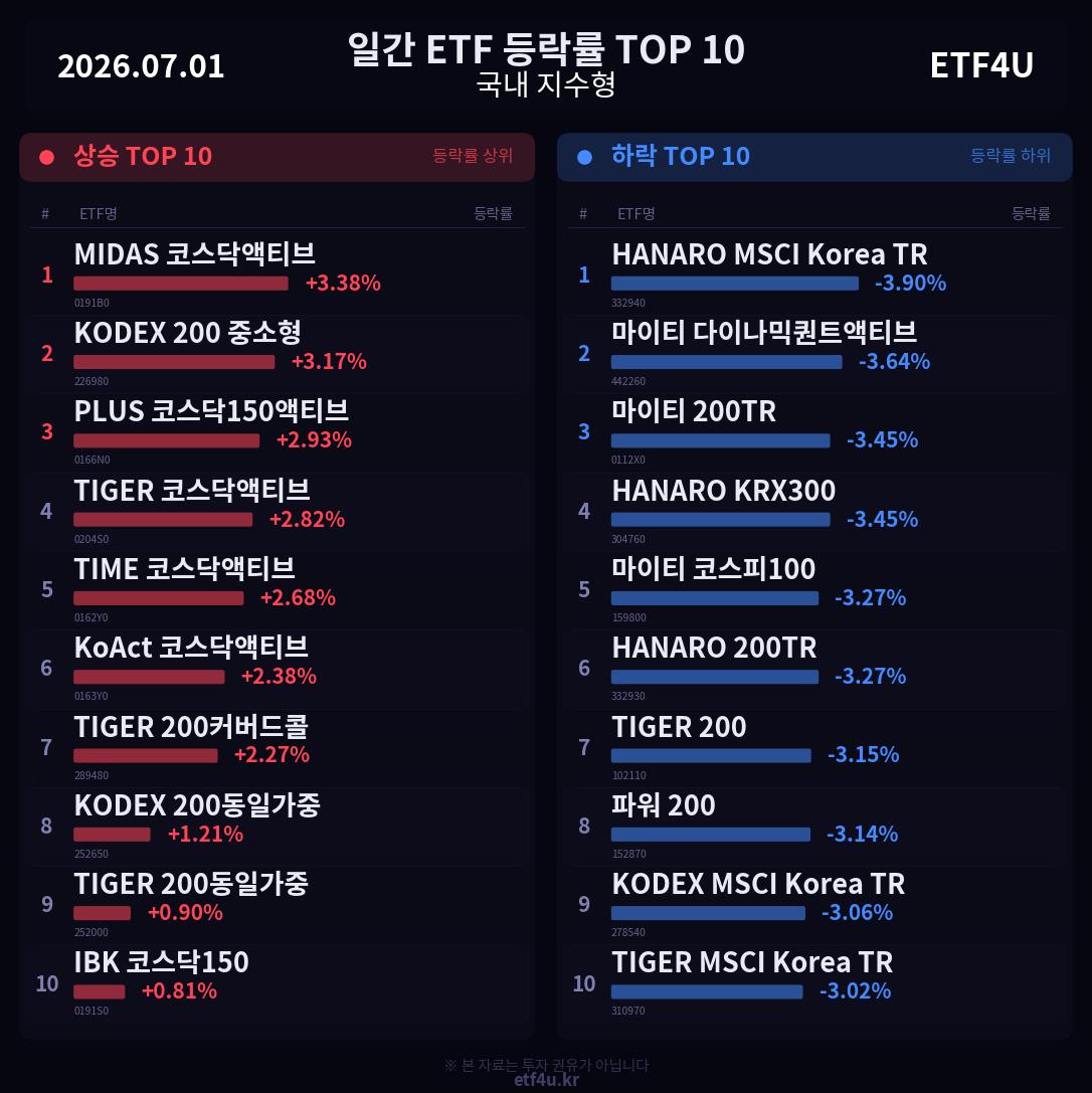 일간 ETF 등락률 TOP 10 | 2026.07.01 - 3