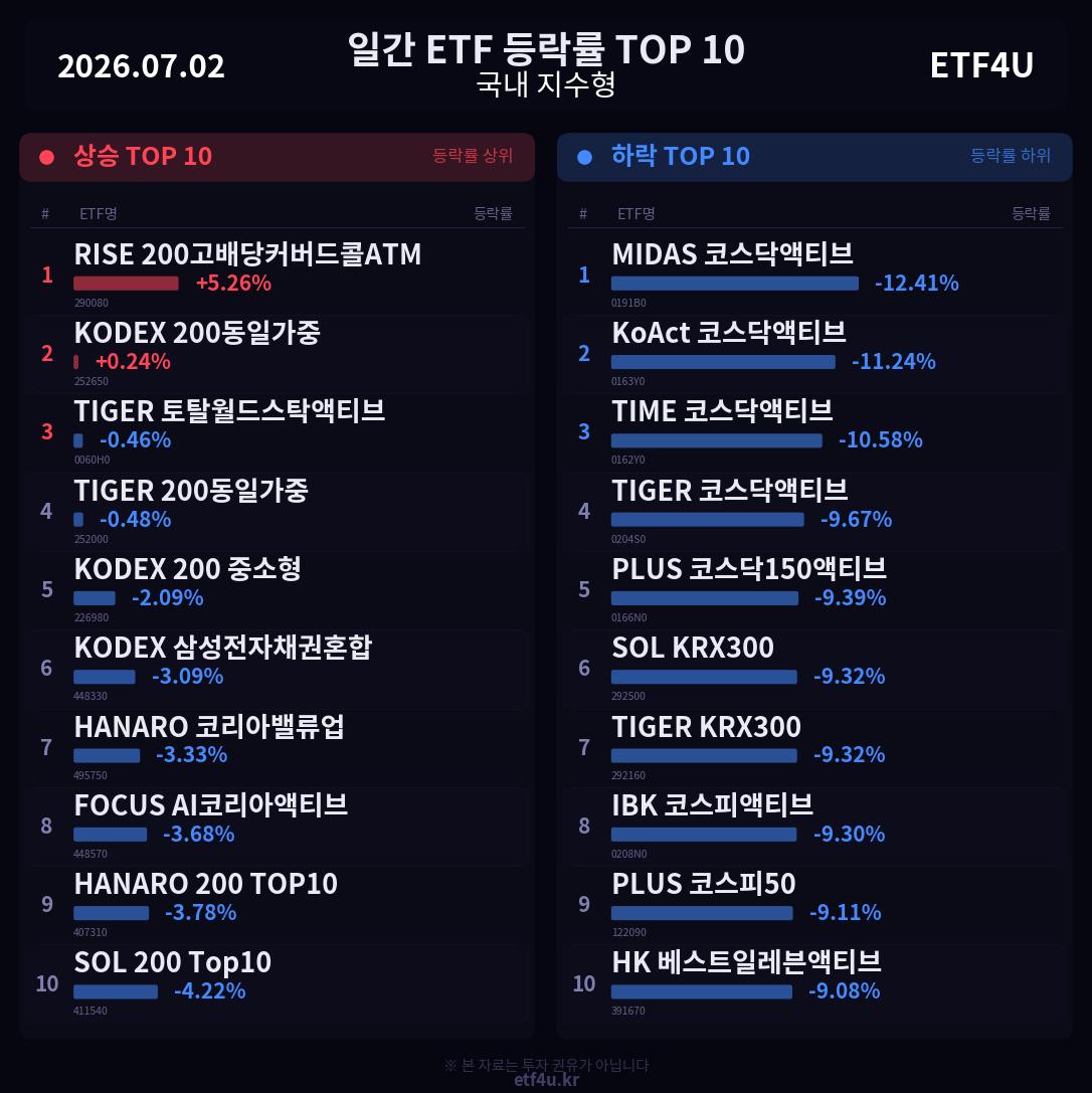 일간 ETF 등락률 TOP 10 | 2026.07.02 - 3