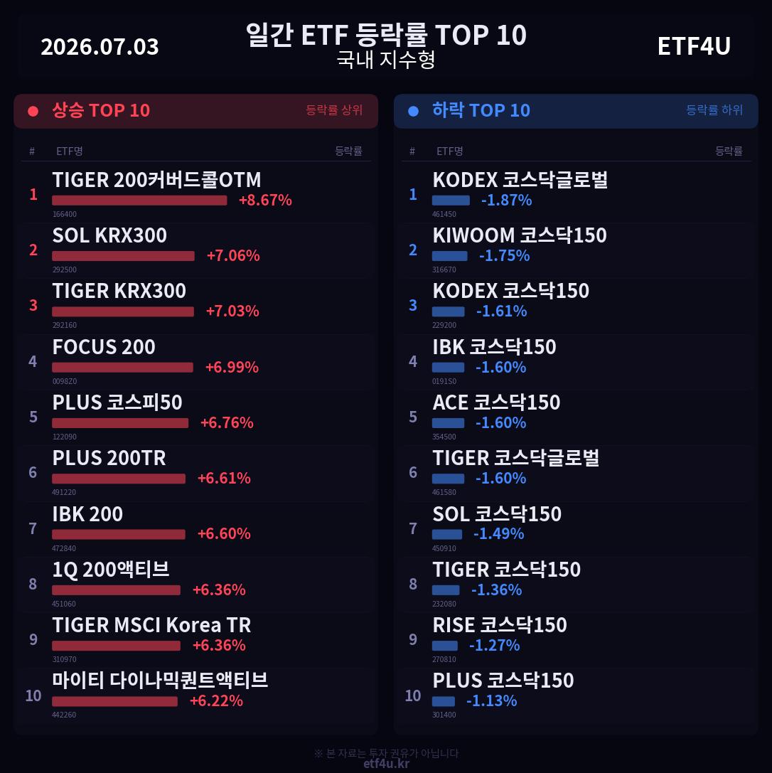 일간 ETF 등락률 TOP 10 | 2026.07.03 - 3