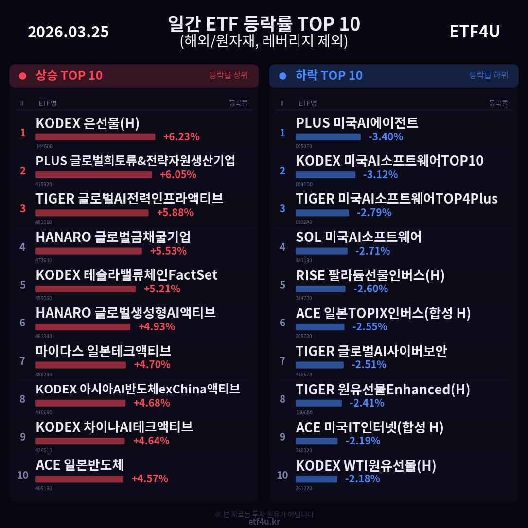 일간 ETF 등락률 TOP 10 | 2026.03.25 - 2