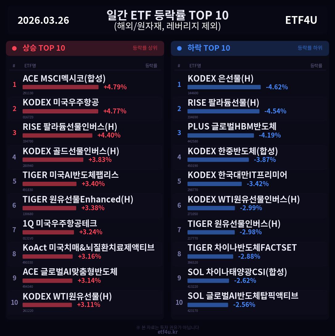 일간 ETF 등락률 TOP 10 | 2026.03.26 - 2