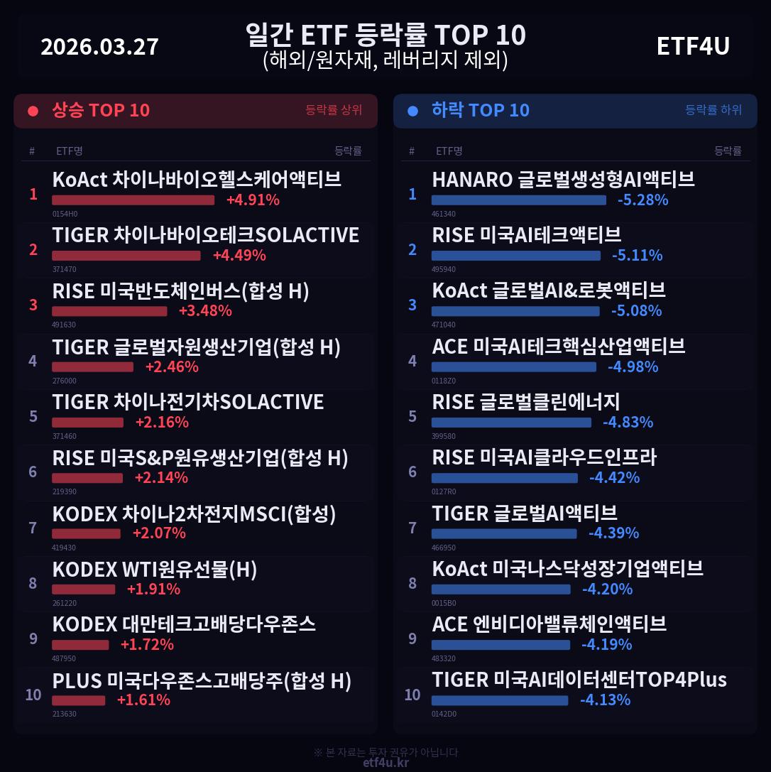 일간 ETF 등락률 TOP 10 | 2026.03.27 - 2